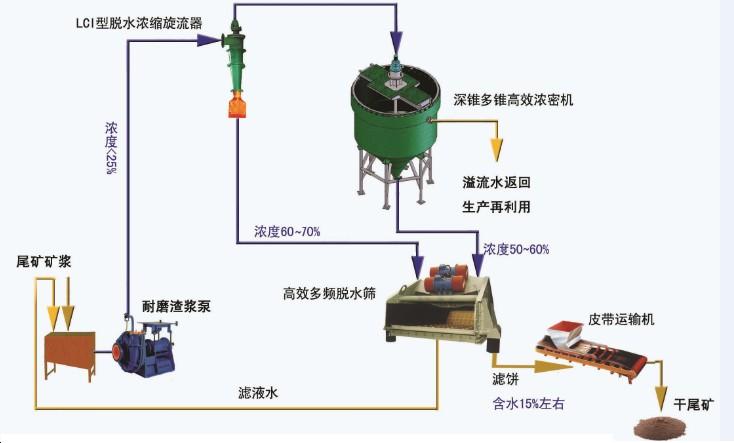 尾矿干排流程图